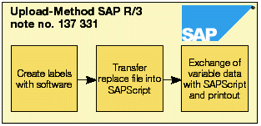 Ideové schéma tisku ze systému SAP R/3.